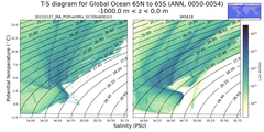 Regional mean of T-S diagram for Global Ocean 65N to 65S (ANN, 0050-0054)
 -1000.0 m < z < 0.0 m