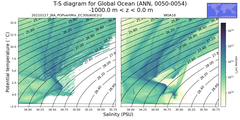 Regional mean of T-S diagram for Global Ocean (ANN, 0050-0054)
 -1000.0 m < z < 0.0 m