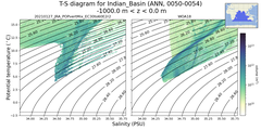Regional mean of T-S diagram for Indian_Basin (ANN, 0050-0054)
 -1000.0 m < z < 0.0 m