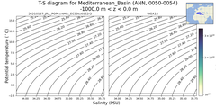 Regional mean of T-S diagram for Mediterranean_Basin (ANN, 0050-0054)
 -1000.0 m < z < 0.0 m