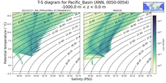 Regional mean of T-S diagram for Pacific_Basin (ANN, 0050-0054)
 -1000.0 m < z < 0.0 m