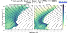 Regional mean of T-S diagram for Southern_Ocean_Basin (ANN, 0050-0054)
 -1000.0 m < z < 0.0 m