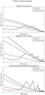 Spectra of El Niño 3.4 Climate Index