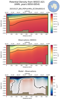 ANN Potential Density from WOCE A21 ANN