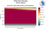 Time series of Arctic Basin Potential Density vs depth