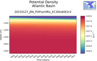 Time series of Atlantic Basin Potential Density vs depth