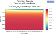 Time series of Southern Ocean Basin Potential Density vs depth