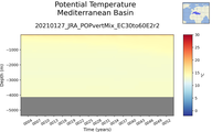 Time series of Mediterranean Basin Potential Temperature vs depth