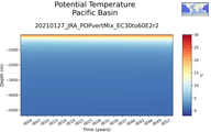Time series of Pacific Basin Potential Temperature vs depth