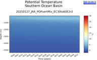 Time series of Southern Ocean Basin Potential Temperature vs depth