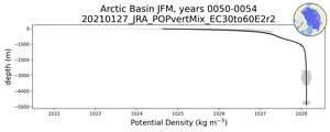 Arctic Basin Potential Density vs depth