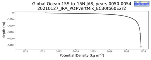 Global Ocean 15S to 15N Potential Density vs depth