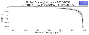 Global Ocean Potential Density vs depth