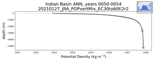 Indian Basin Potential Density vs depth