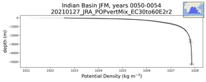Indian Basin Potential Density vs depth