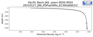 Pacific Basin Potential Density vs depth