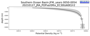 Southern Ocean Basin Potential Density vs depth