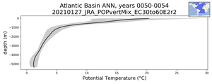 Atlantic Basin Potential Temperature vs depth