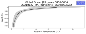 Global Ocean Potential Temperature vs depth