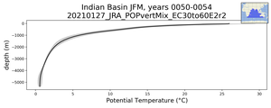Indian Basin Potential Temperature vs depth