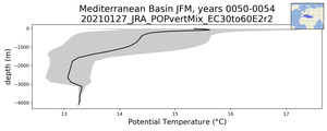 Mediterranean Basin Potential Temperature vs depth