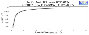Pacific Basin Potential Temperature vs depth