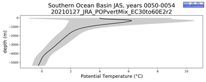 Southern Ocean Basin Potential Temperature vs depth
