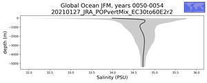 Global Ocean Salinity vs depth