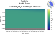 Time series of Arctic Basin Salinity vs depth