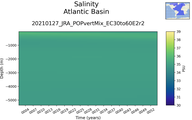 Time series of Atlantic Basin Salinity vs depth