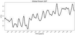Running Mean of global Sea Surface Temperature