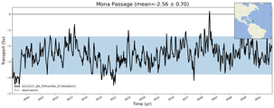 Transport through the Mona Passage Transect