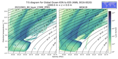Regional mean of T-S diagram for Global Ocean 65N to 65S (ANN, 0016-0020)
 -1000.0 m < z < 0.0 m