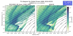 Regional mean of T-S diagram for Global Ocean (ANN, 0016-0020)
 -1000.0 m < z < 0.0 m