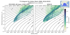 Regional mean of T-S diagram for Indian_Basin (ANN, 0016-0020)
 -1000.0 m < z < 0.0 m