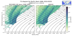 Regional mean of T-S diagram for Pacific_Basin (ANN, 0016-0020)
 -1000.0 m < z < 0.0 m