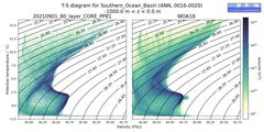 Regional mean of T-S diagram for Southern_Ocean_Basin (ANN, 0016-0020)
 -1000.0 m < z < 0.0 m
