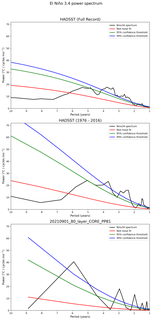 Spectra of El Niño 3.4 Climate Index