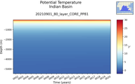 Time series of Indian Basin Potential Temperature vs depth