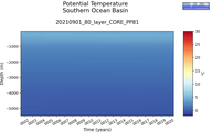 Time series of Southern Ocean Basin Potential Temperature vs depth
