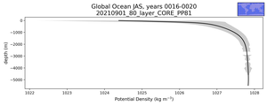 Global Ocean Potential Density vs depth