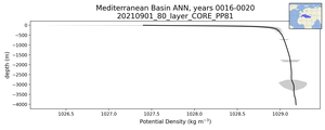 Mediterranean Basin Potential Density vs depth