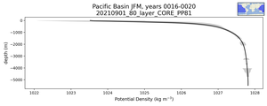 Pacific Basin Potential Density vs depth
