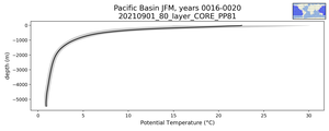 Pacific Basin Potential Temperature vs depth