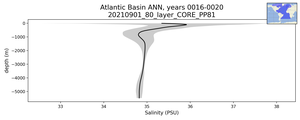 Atlantic Basin Salinity vs depth