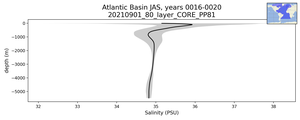 Atlantic Basin Salinity vs depth