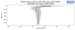 Global Ocean 15S to 15N Salinity vs depth