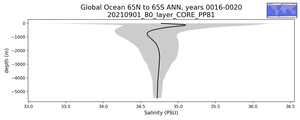 Global Ocean 65N to 65S Salinity vs depth