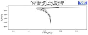 Pacific Basin Salinity vs depth