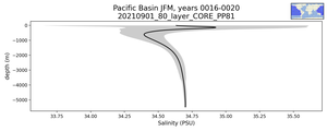 Pacific Basin Salinity vs depth